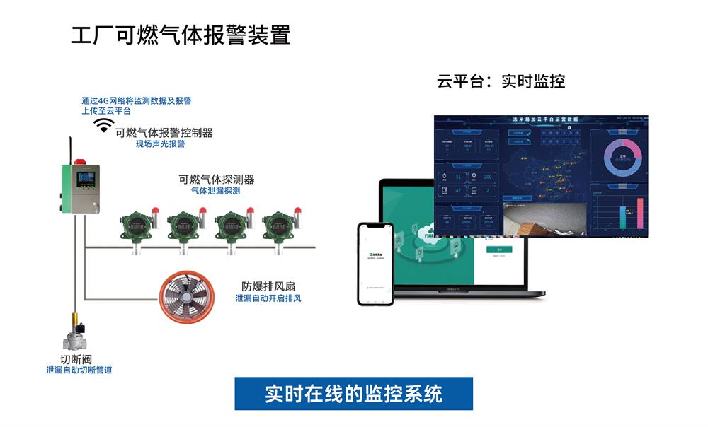 燃氣，液化氣報警器解決方案
